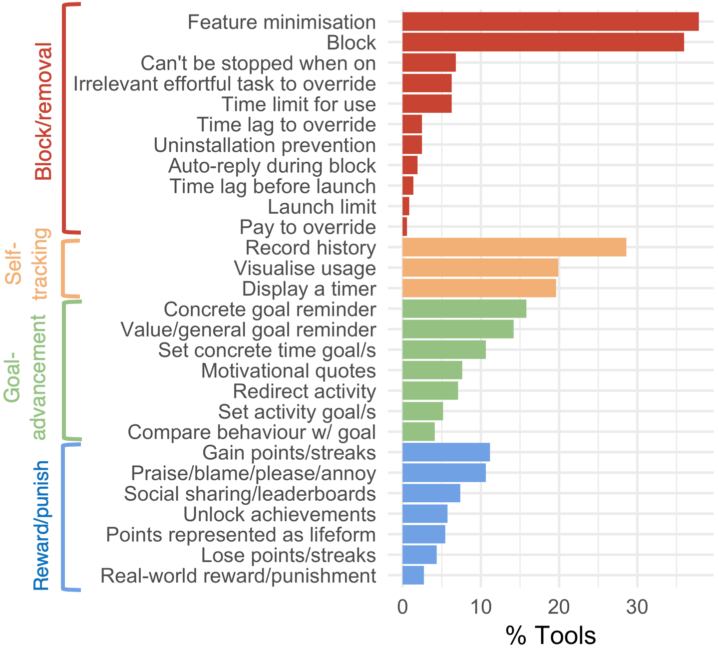 Plot of common features across digital self-control tools