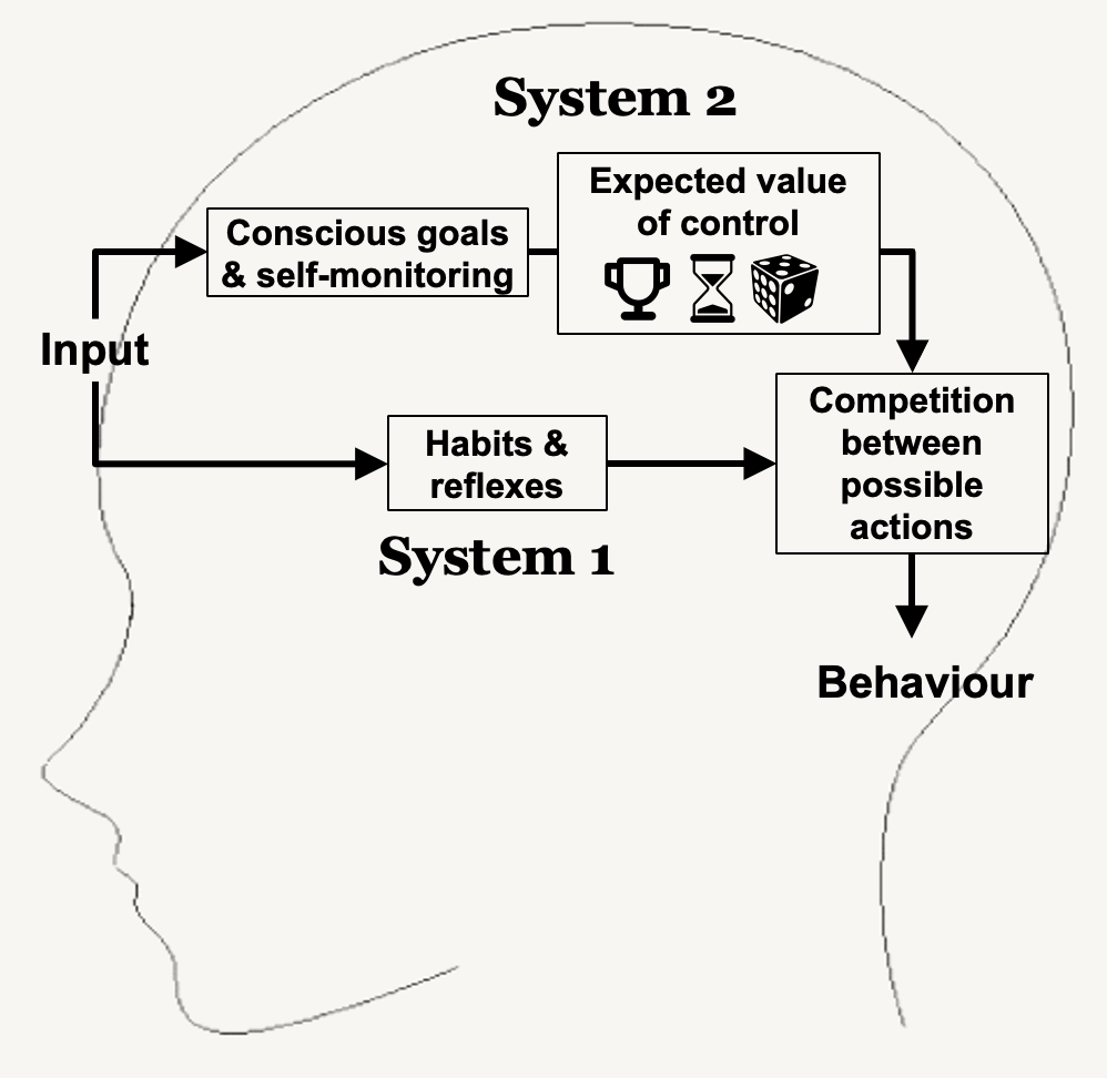 Dual systems model of self-control